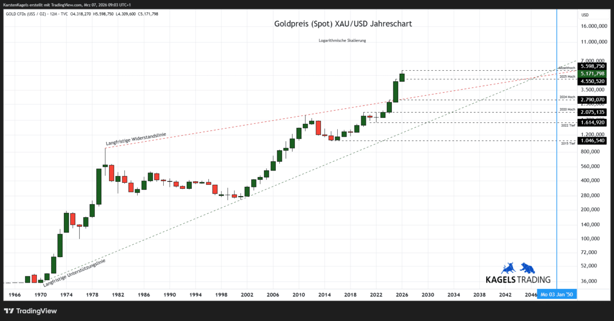 Goldpreis Prognose 2050 im Jahreschart @ $5.171