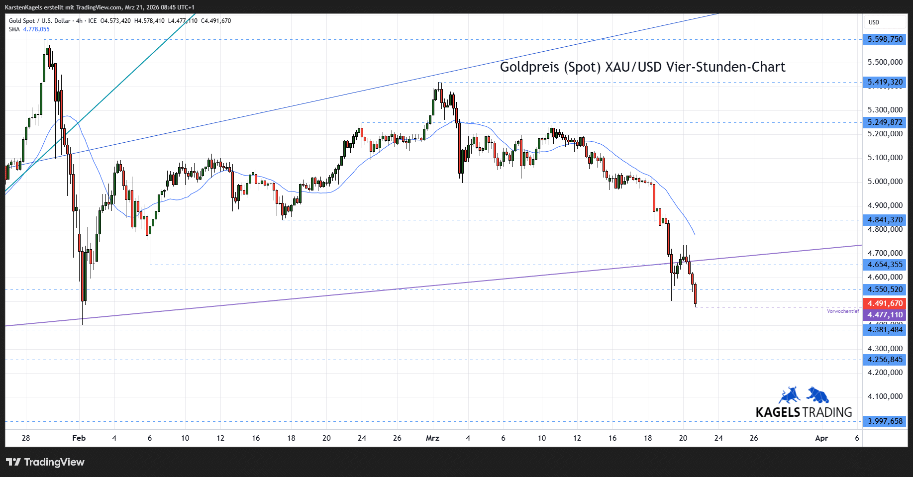 Goldpreis Prognose heute, morgen & nächste Woche (2026) - wie geht es weiter am Goldmarkt? Goldpreis Prognose im 4-Std-Chart - XAU/USD heute bei $4.491 (Chart: TradingView)