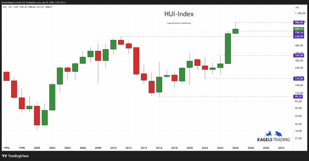 NYSE Arca Gold BUGS Index (HUI) Prognose langfristig im Jahreschart
