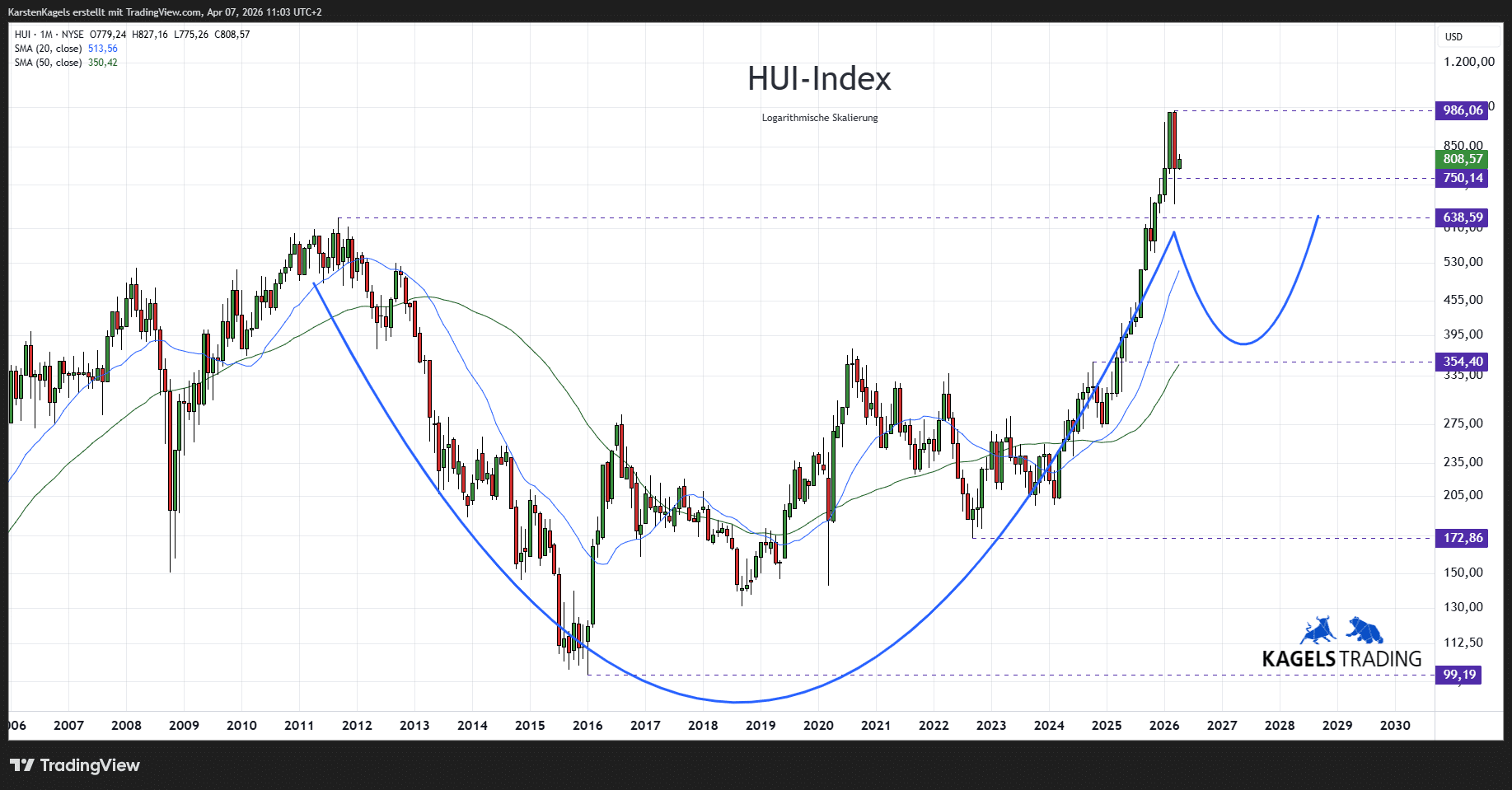 NYSE Arca Gold BUGS Index (HUI) Prognose mittelfristig im Monatschart