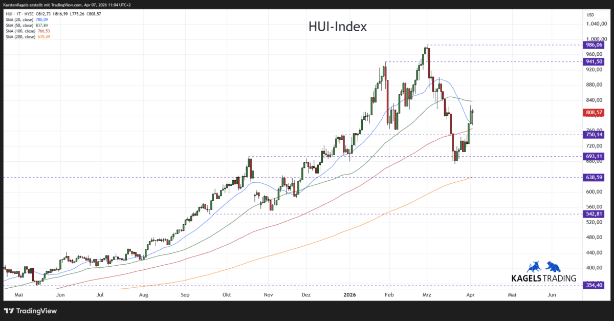 NYSE Arca Gold BUGS HUI Index Prognose kurzfristig im Tageschart