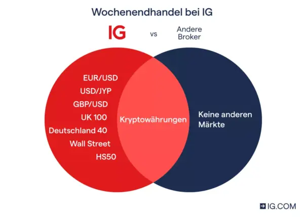 IG Wochenendhandel Broker-Vergleich Weekend Trading Alternativen