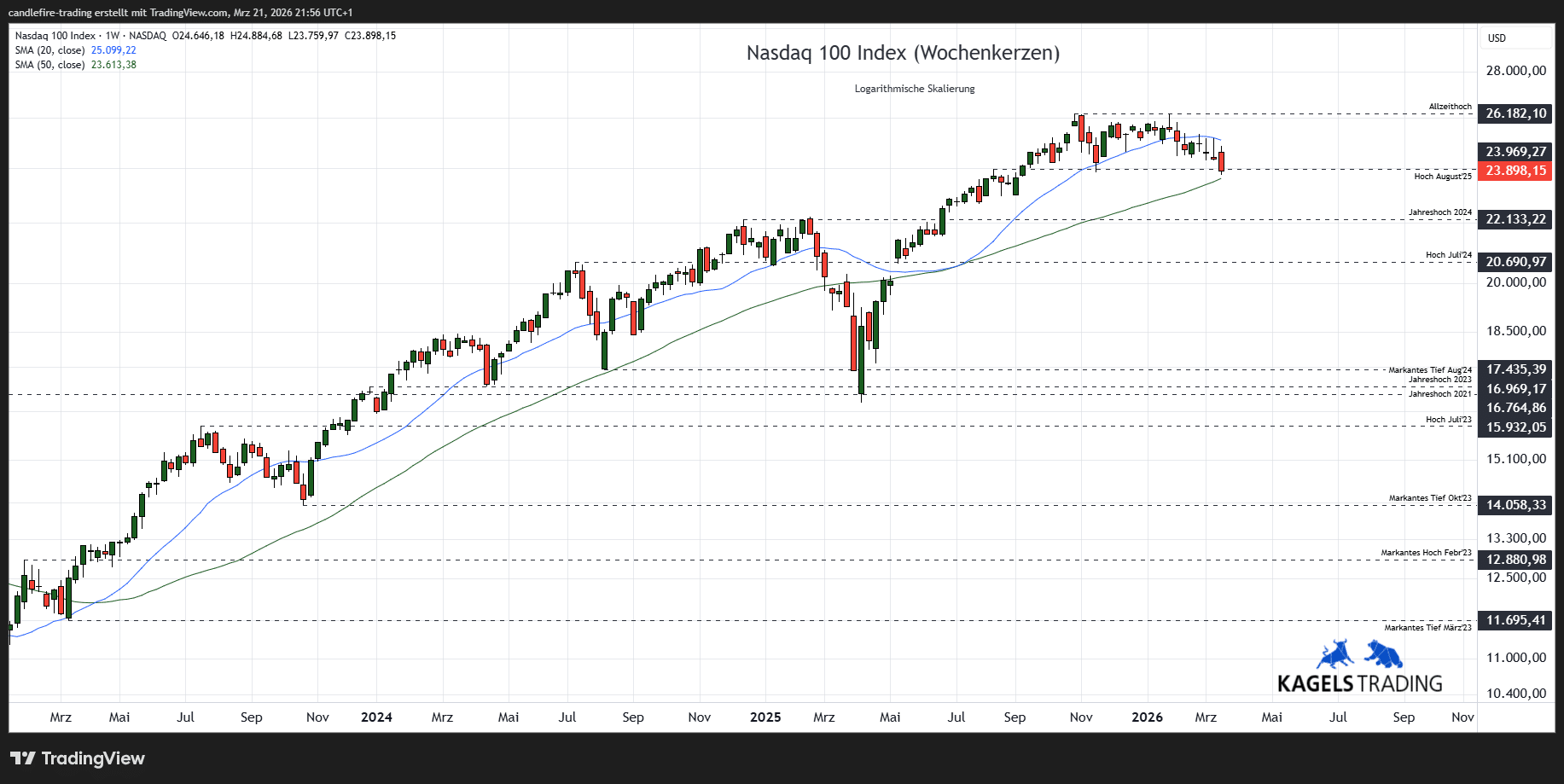 Nasdaq 100 Kursprognose und Chartanalyse (NDX) – wie geht es weiter? (2026) Nasdaq Prognose mittelfristig im Wochenchart