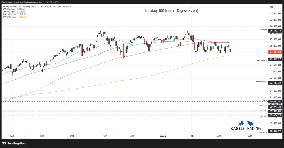 Nasdaq Prognose kurzfristig im Tageschart