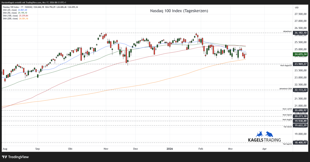 Nasdaq Prognose kurzfristig im Tageschart