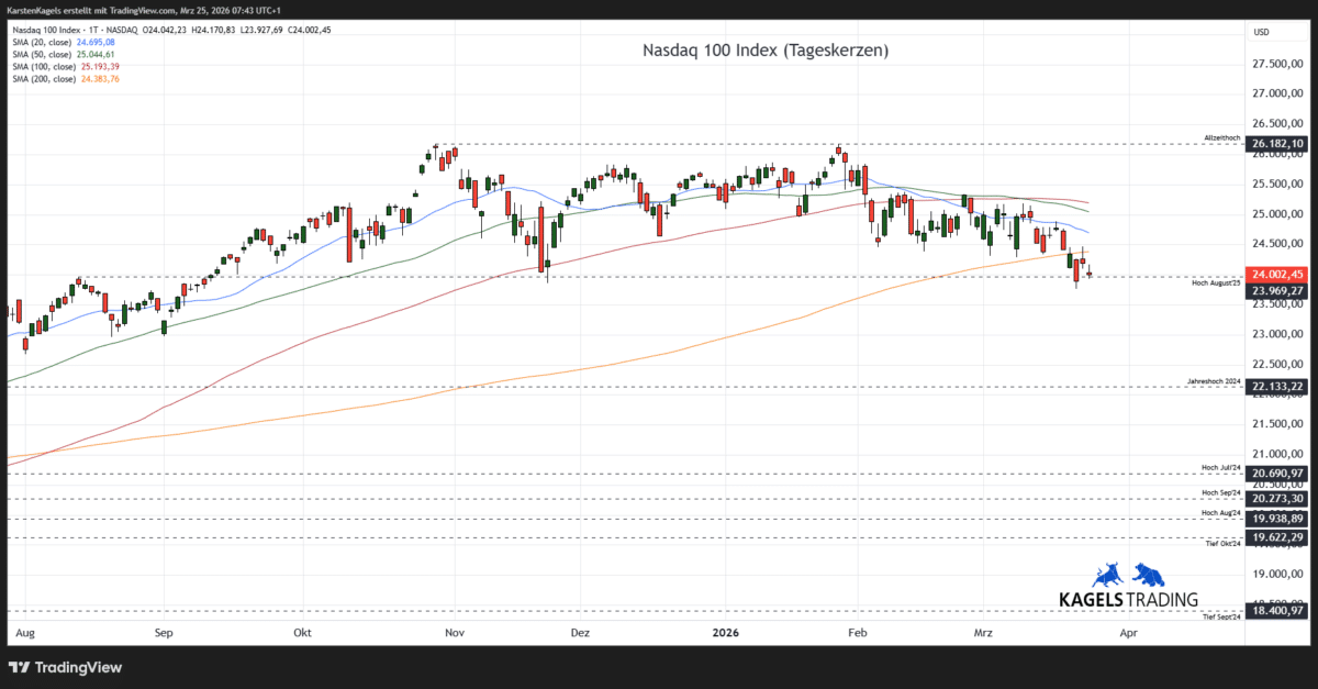 Nasdaq 100 Kursprognose und Chartanalyse (NDX) – wie geht es weiter? (2026) Nasdaq Prognose kurzfristig im Tageschart