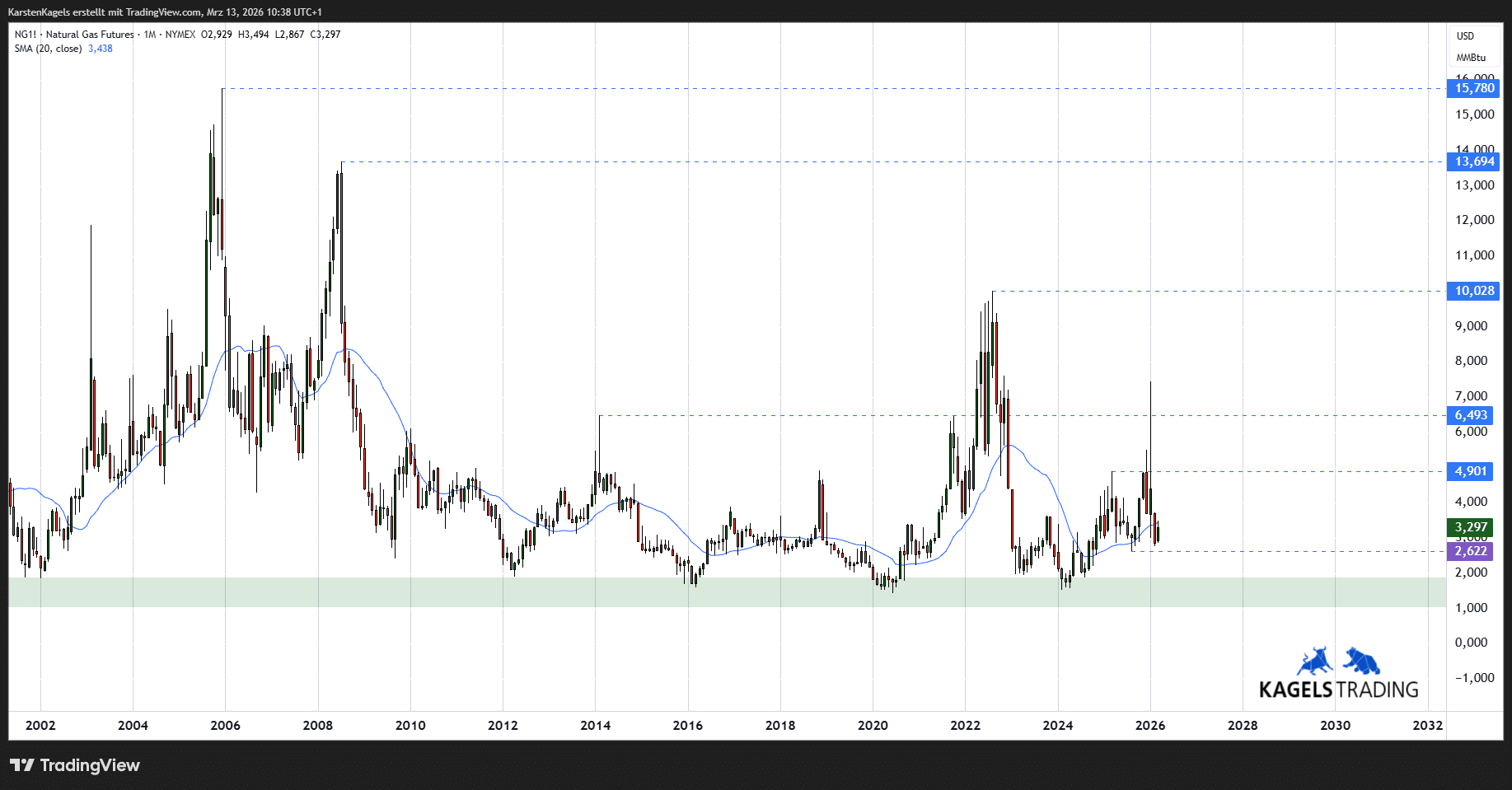 Natural Gas Kursprognose und Technische Analyse - wie geht es weiter mit dem Erdgaspreis? (2026) Langfristige Natural Gas Prognose (2030)