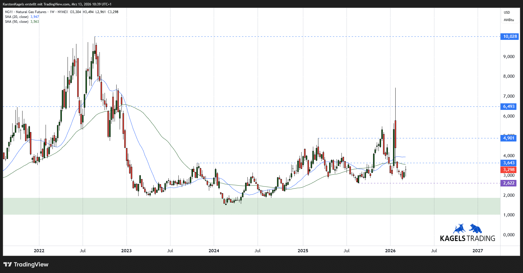 Natural Gas Kursprognose und Technische Analyse - wie geht es weiter mit dem Erdgaspreis? (2026) Mittelfristige Prognose von Natural Gas bis 2028