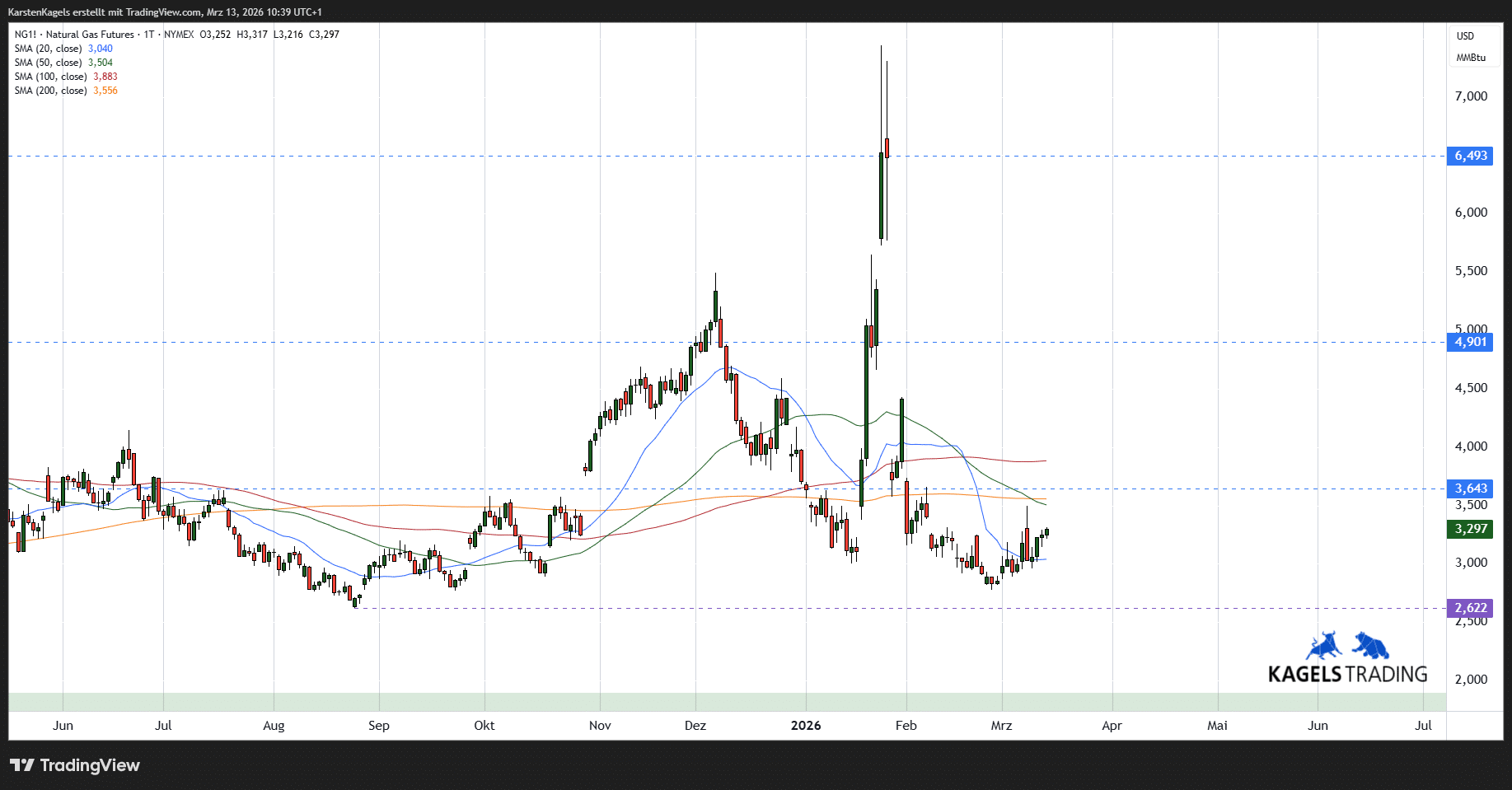 Natural Gas Kursprognose und Technische Analyse - wie geht es weiter mit dem Erdgaspreis? (2026) Prognose 2026 auf dem Tageschart für Natural Gas