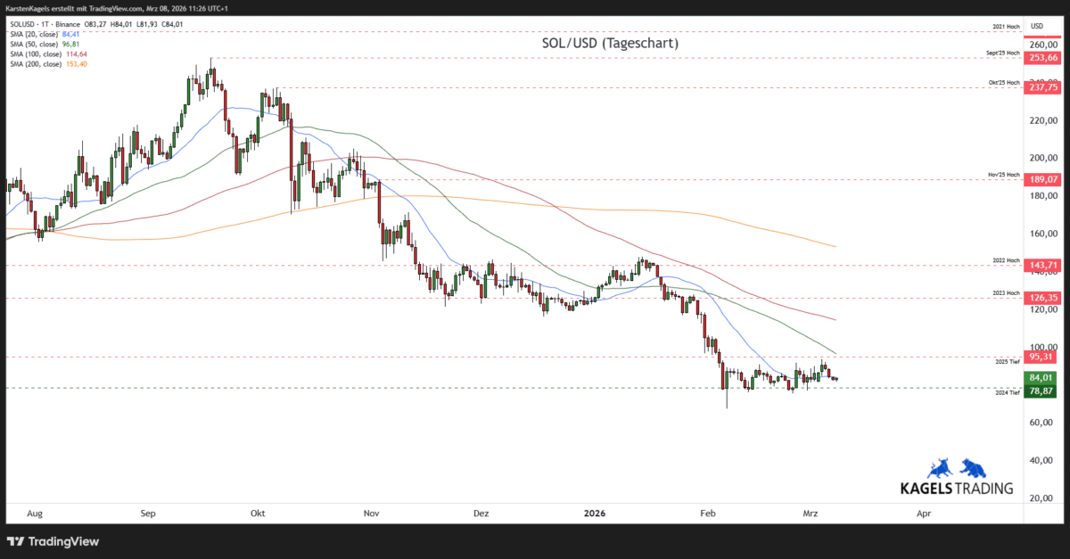 Solana-SOLUSD-Prognose-Tageschart-84-US-Dollar