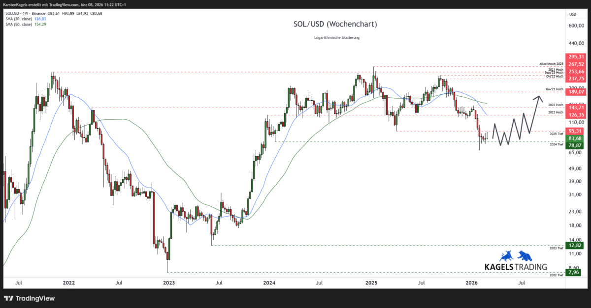 Solana-SOLUSD-Prognose-Wochenchart