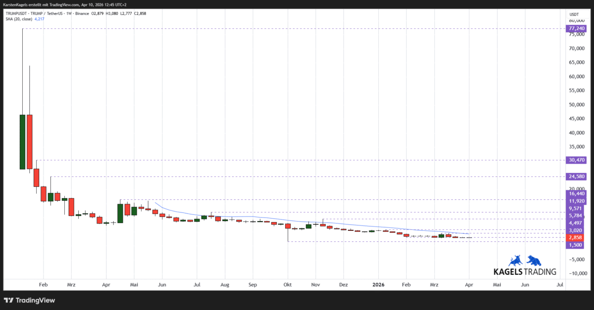 Chart TRUMPUSDT Prognose ($TRUMP) auf Wochenbasis