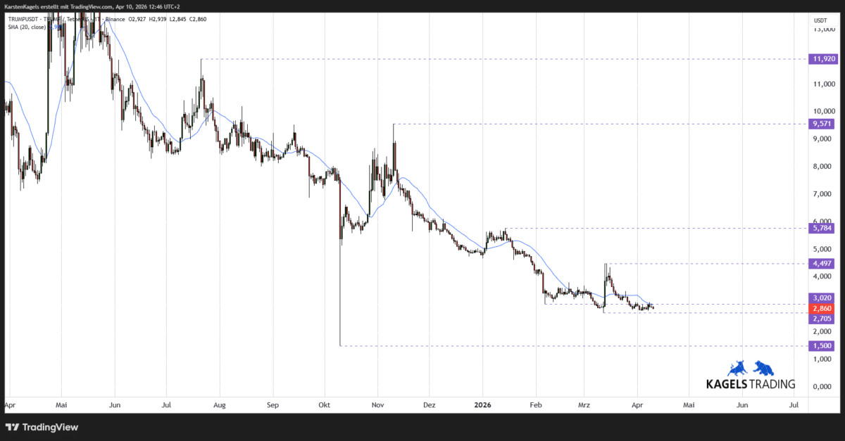 Chart TRUMPUSDT Prognose ($TRUMP) im Tageschart