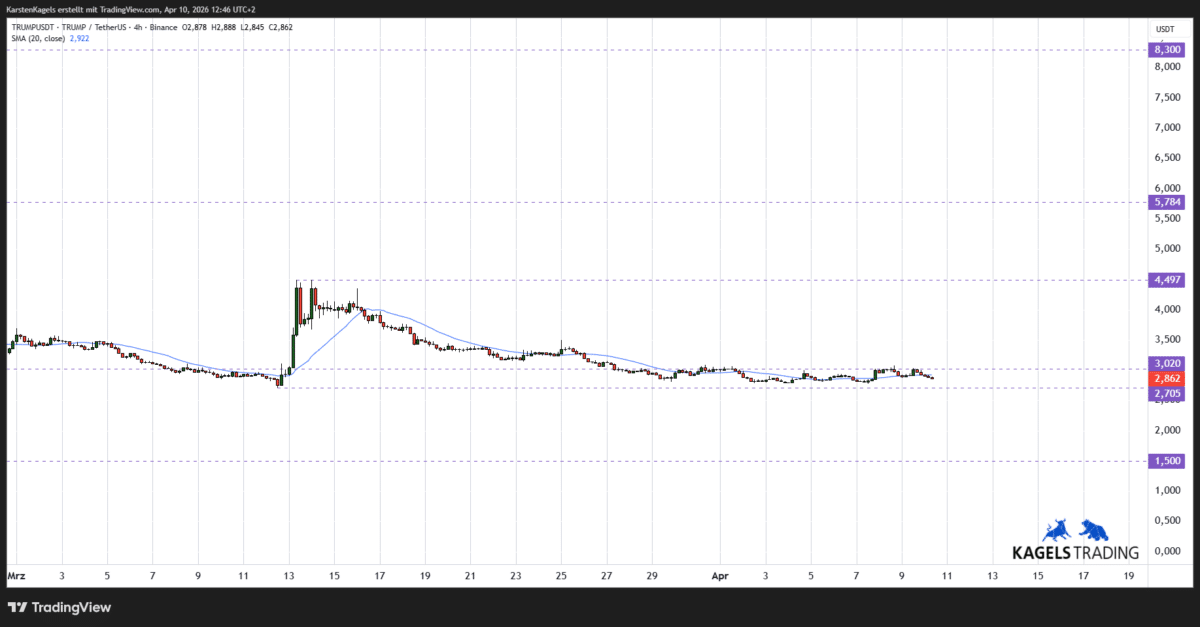 Chart TRUMPUSDT Prognose ($TRUMP) im Vier-Stunden-Zeitrahmen