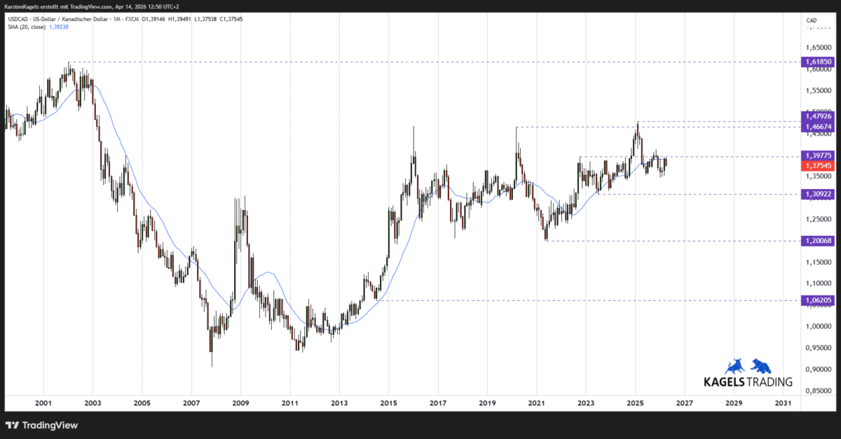 USD/CAD Kursprognose im Monatschart - Kurs läuft unter der 20-Monats-Linie