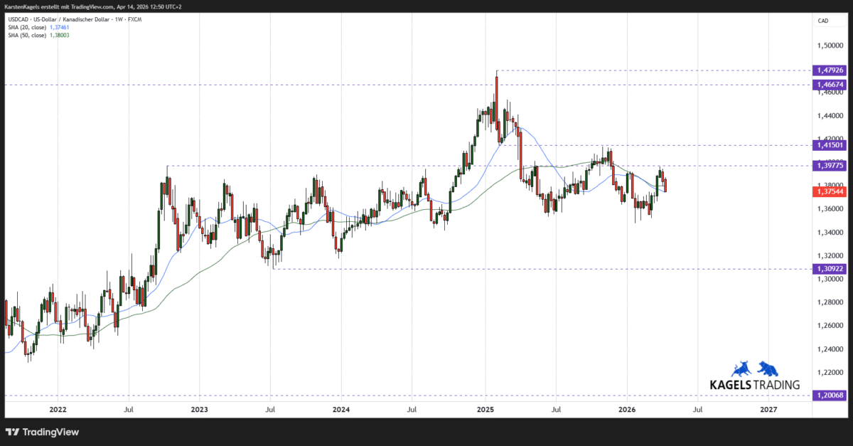 USD/CAD Kursprognose im Wochenchart - Kurs ringt um die 50-Wochen-Linie