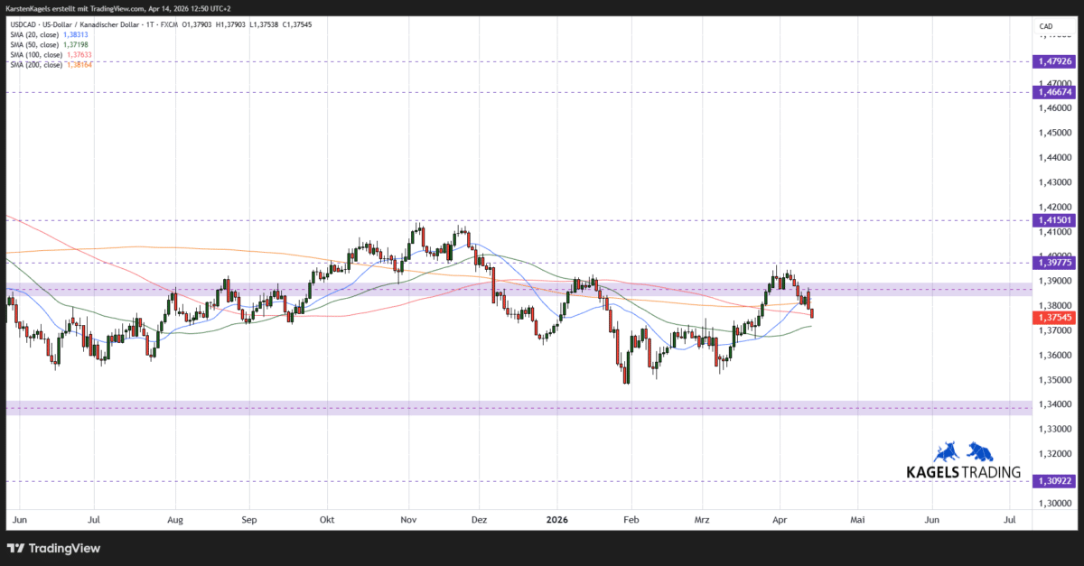 US-Dollar / kanadischer Dollar USDCAD Kursprognose kurzfristig im Tageschart