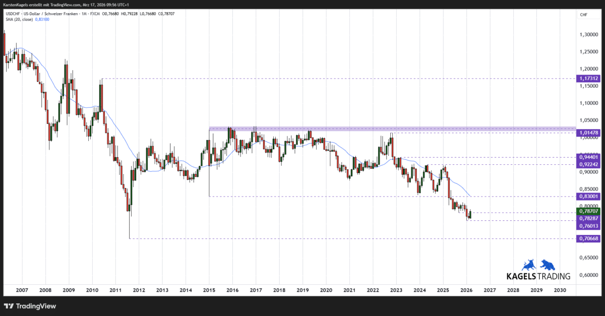 USDCHF Kursprognose langfristig im Monatschart