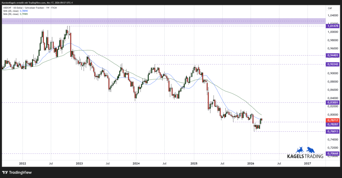 USDCHF Kursprognose mittelfristig Wochenchart