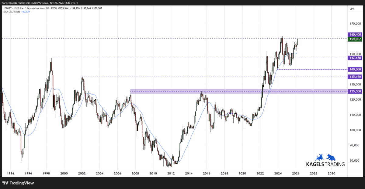 Langfristige Dollar Yen Kursprognose - Monatschart