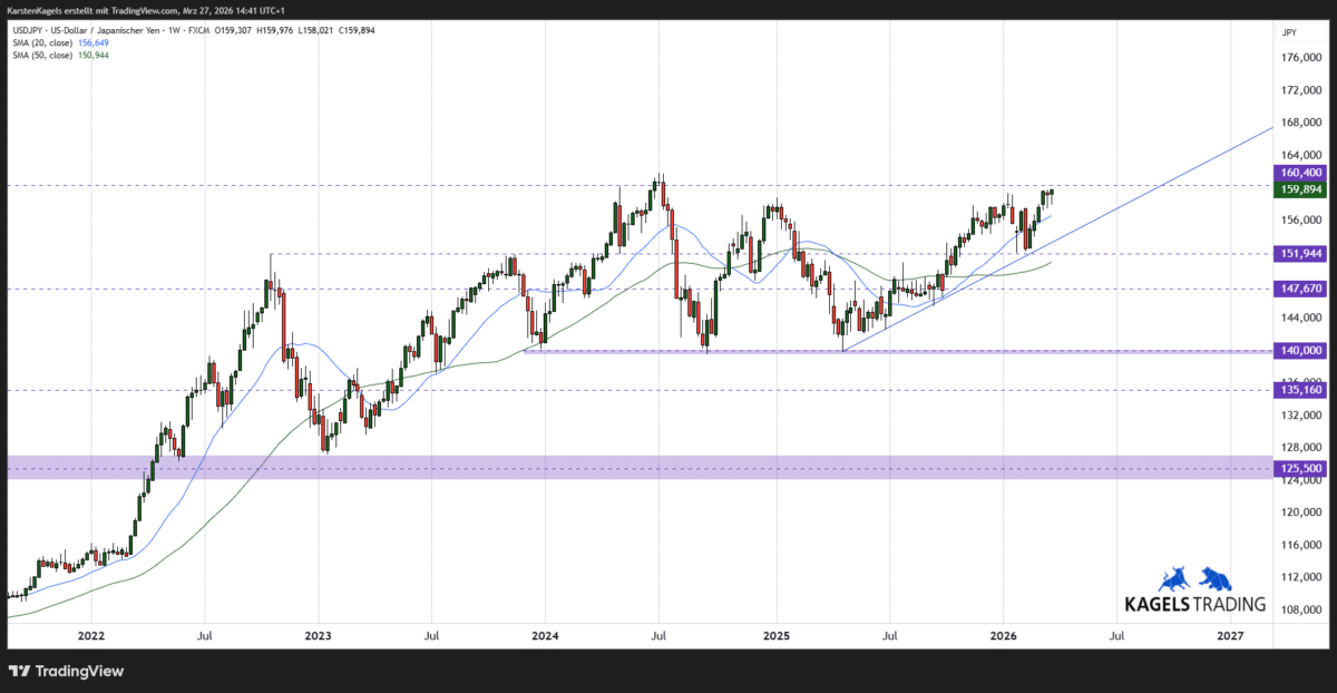 Mittelfristige Dollar Yen Kursprognose - Wochenchart