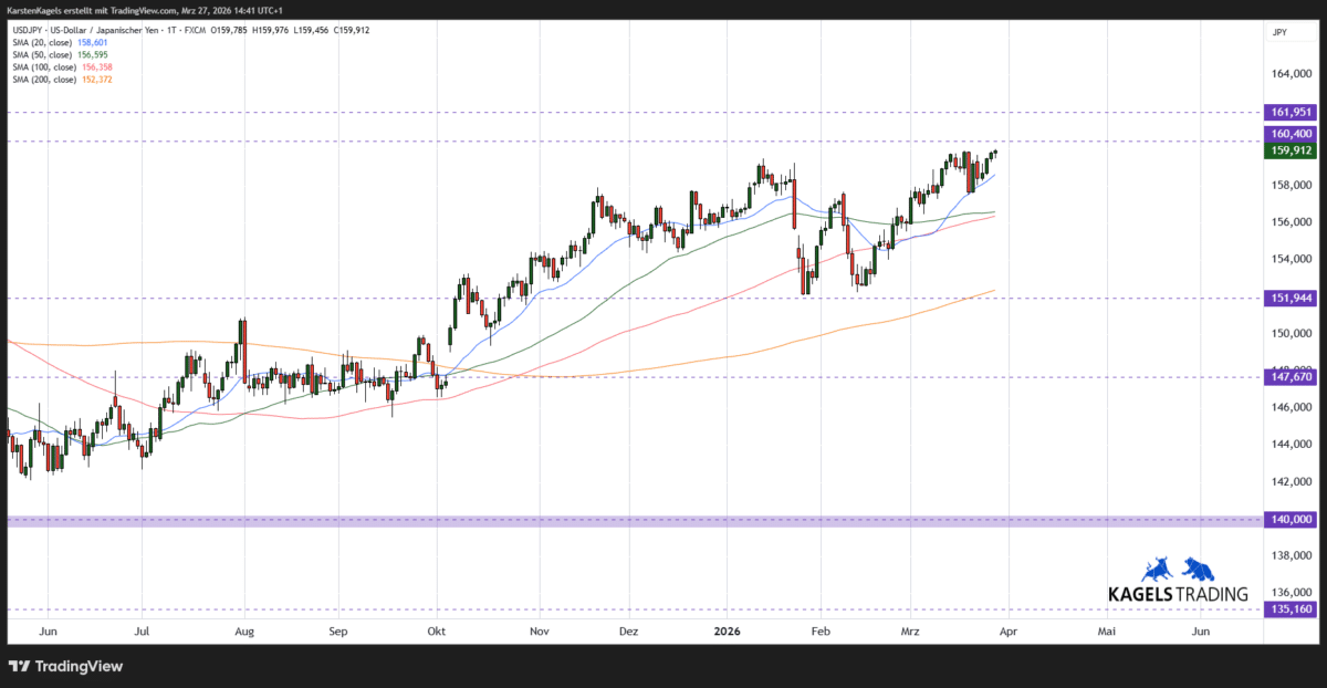 Kurzfristige Dollar Yen Kursprognose - Tageschart