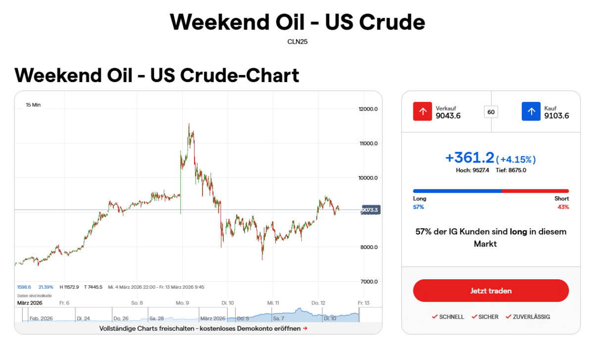 IG Weekend Trading Rohöl Crude Oil Chart Wochenendhandel
