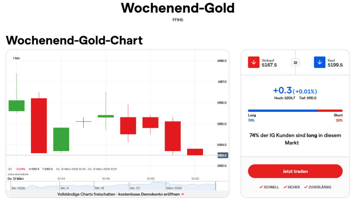IG Wochenendhandel Gold Chart Weekend Trading Goldpreis
