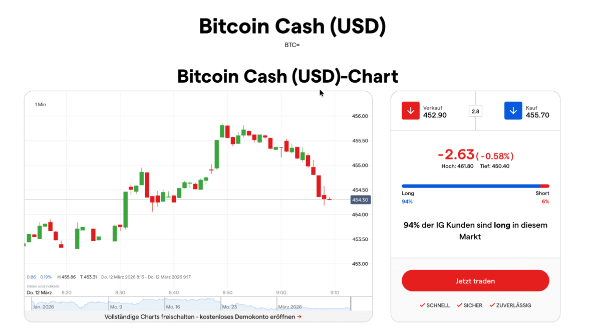 IG Wochenendhandel Bitcoin Chart Weekend Trading Kryptowährungen
