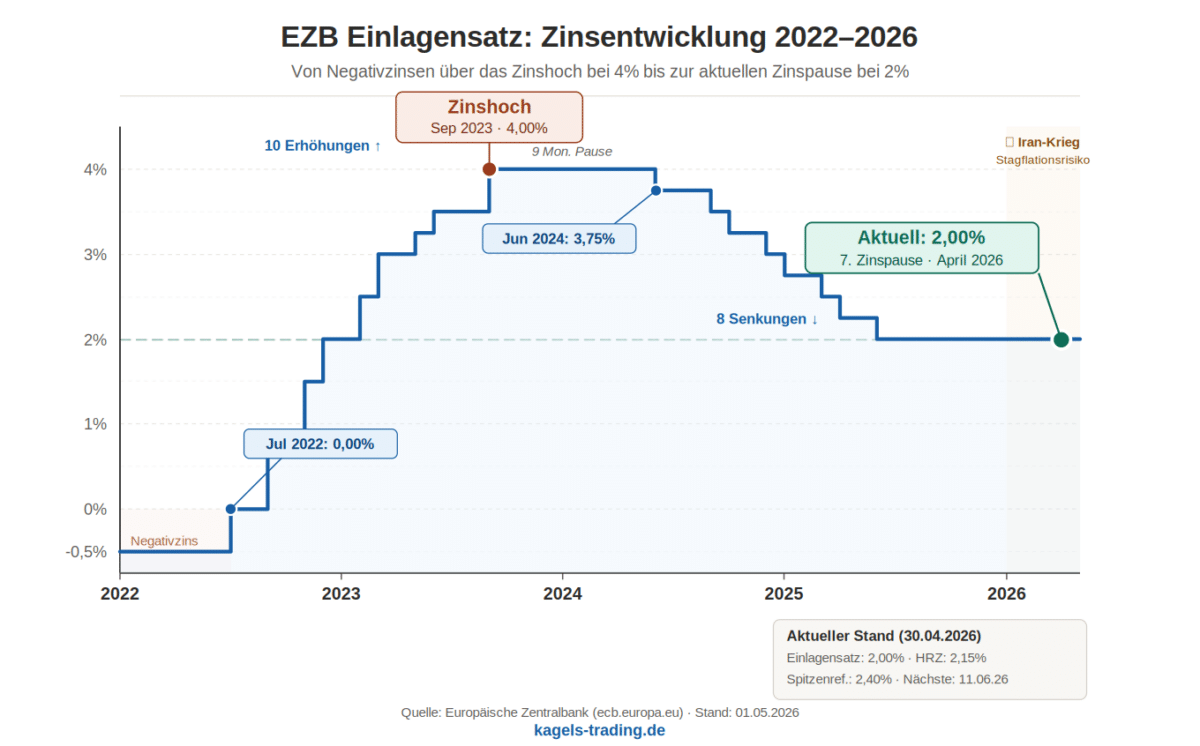 EZB Einlagensatz Zinsentwicklung 2022 bis 2026 mit Zinshoch bei 4 Prozent und aktueller Zinspause bei 2 Prozent