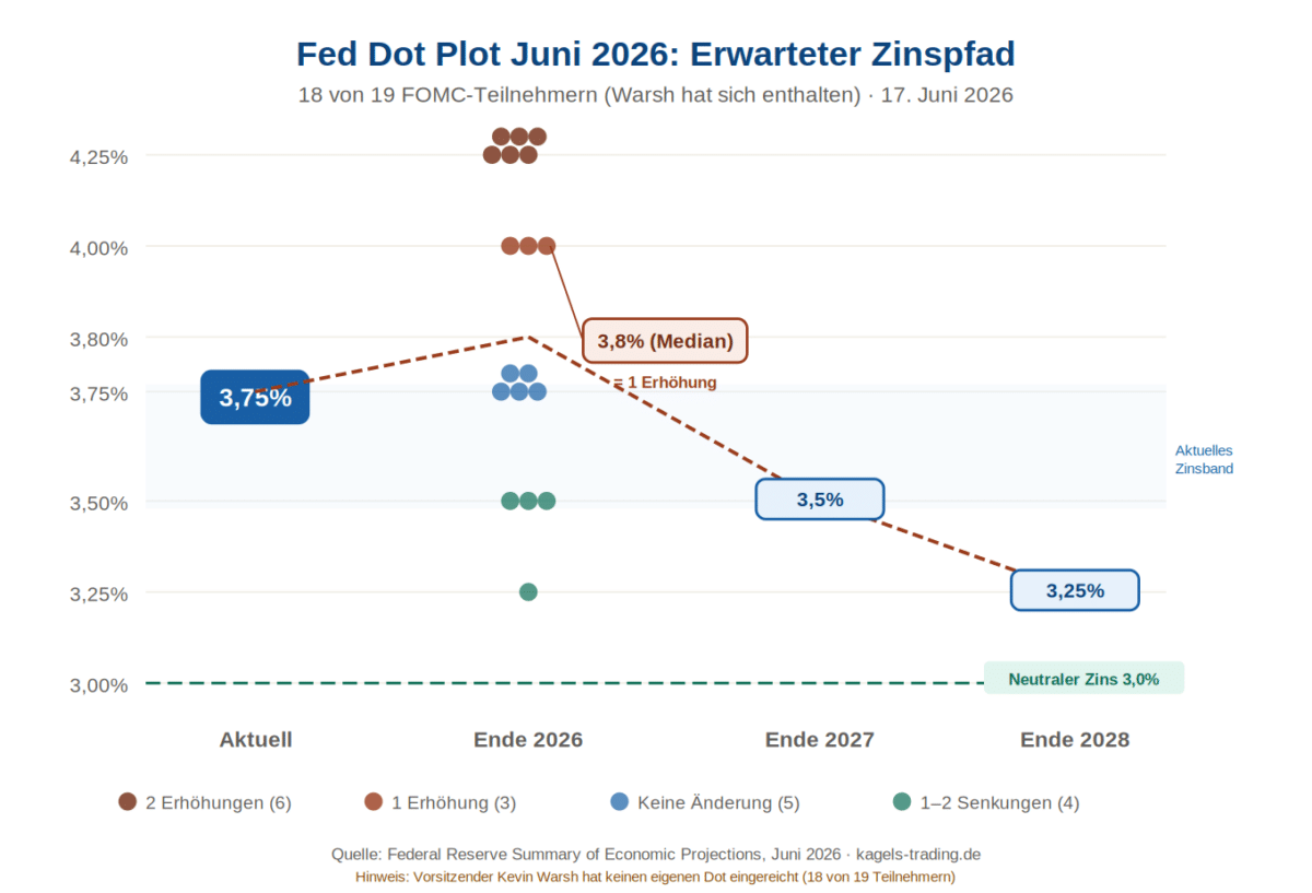 Fed Dot Plot Juni 2026 zeigt Median-Zinspfad von 3,75% auf 3,8% Ende 2026 — erstmals signalisiert der Dot Plot eine Zinserhöhung statt einer Senkung
