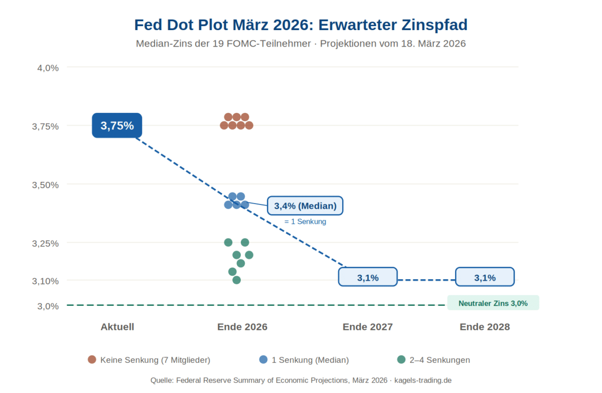 Fed Dot Plot März 2026 zeigt Median-Zinspfad von 3,75% auf 3,4% Ende 2026 und 3,1% ab 2027