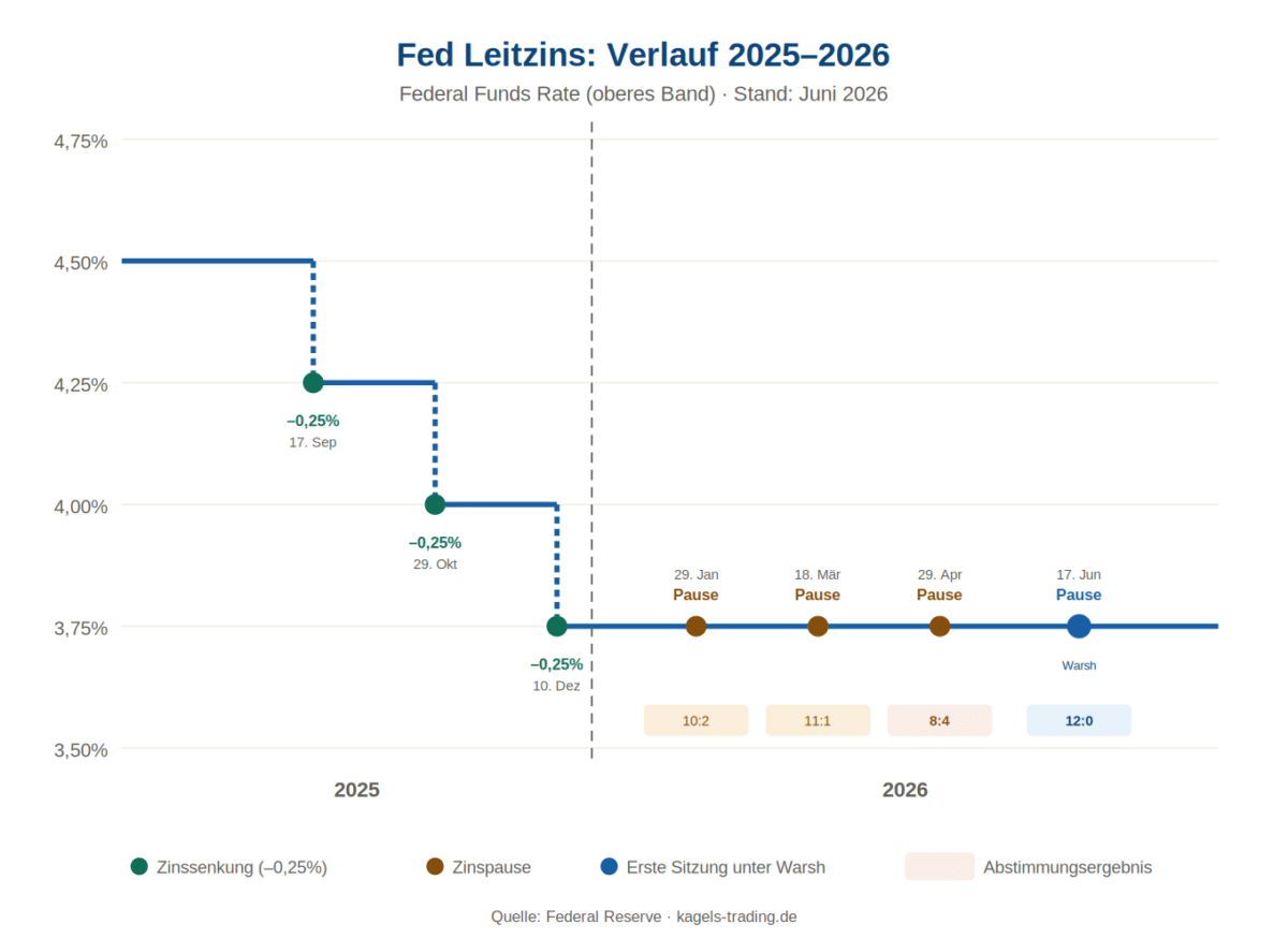 Fed Leitzins Verlauf 2025–2026 mit drei Senkungen und vier Zinspausen bei 3,50–3,75 Prozent inklusive erster Sitzung unter Kevin Warsh