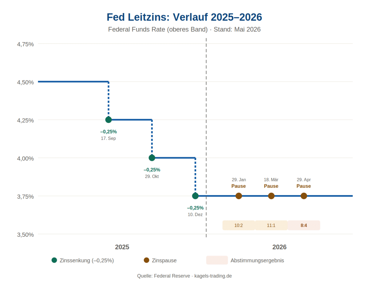 Fed Leitzins Verlauf 2025–2026 mit drei Senkungen und drei Zinspausen bei 3,50–3,75 Prozent