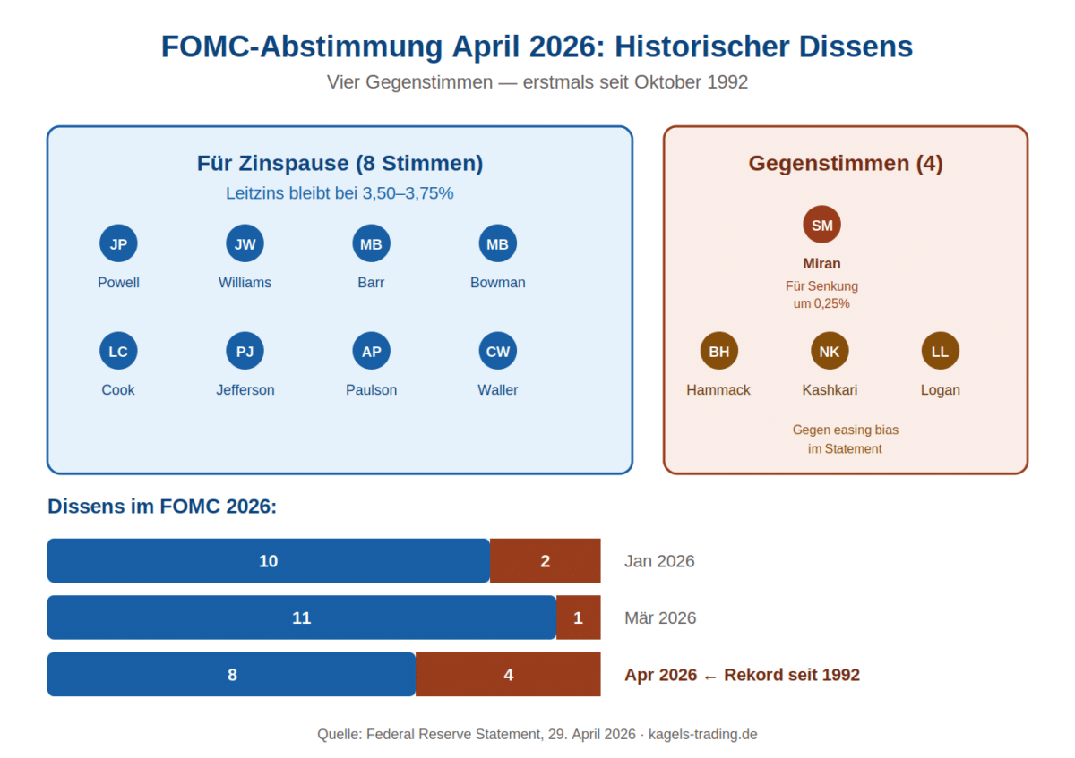 FOMC-Abstimmung April 2026 mit 8 zu 4 Stimmen – vier Gegenstimmen erstmals seit Oktober 1992