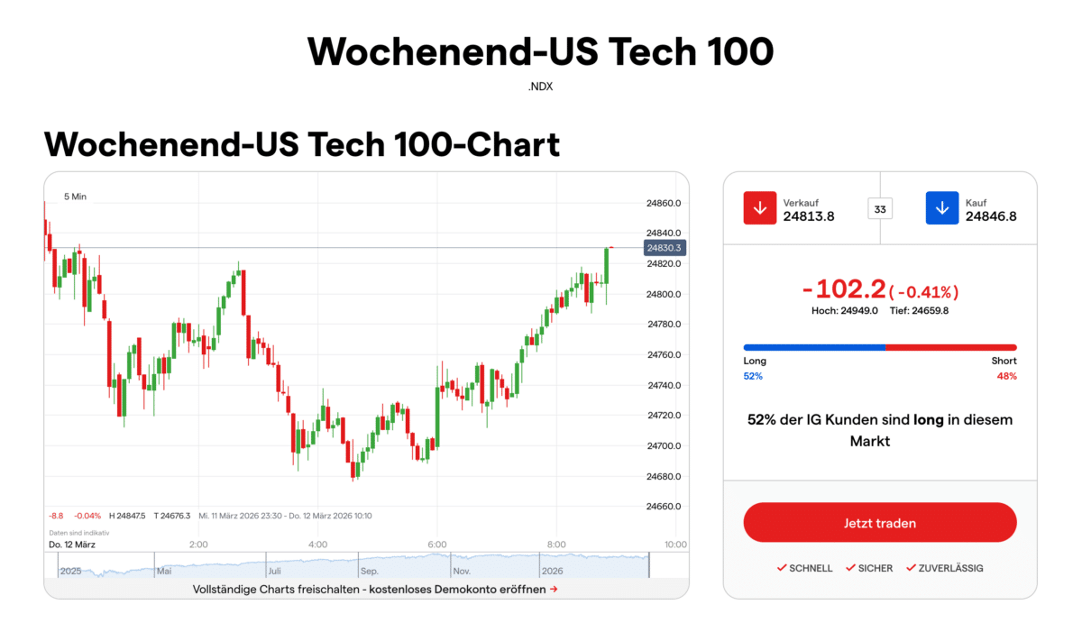 IG Weekend Trading Nasdaq 100 US Tech Chart Wochenendhandel
