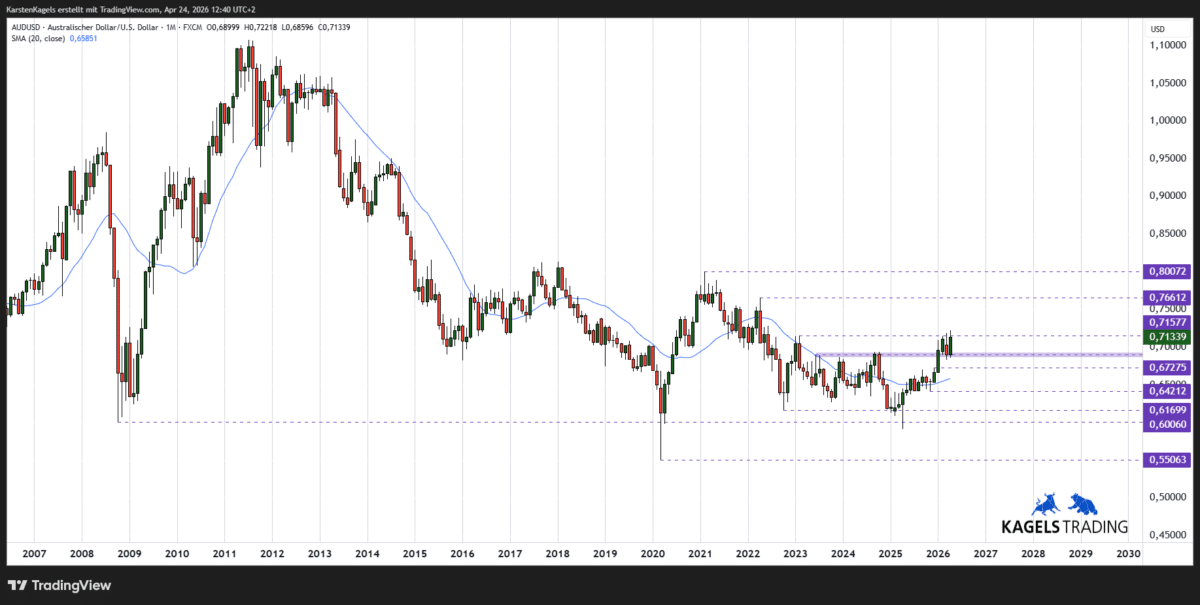 Langfristige AUDUSD Kursprognose im Monatschart