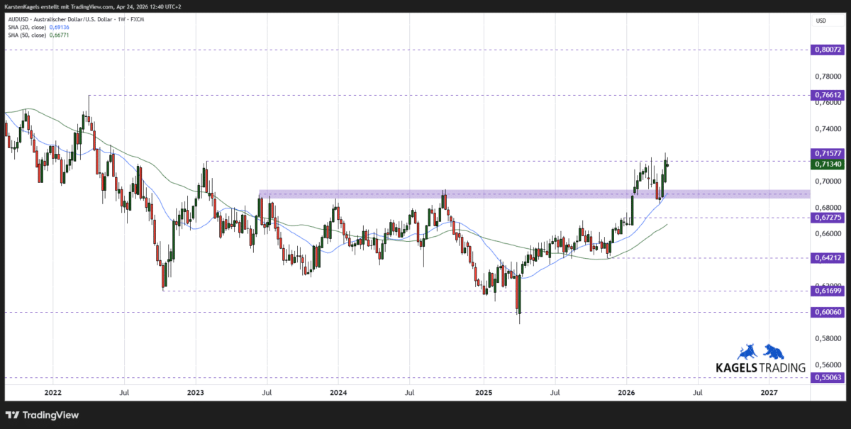 AUDUSD Kursprognose mittelfristig Wochenchart