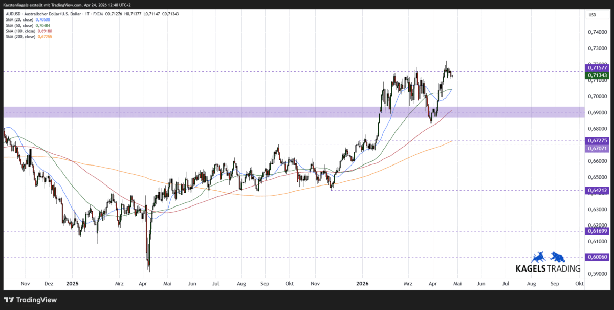AUDUSD Kursprognose kurzfristig im Tageschart