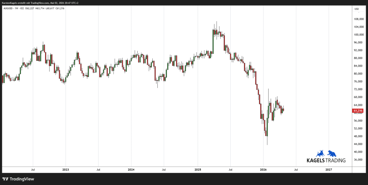 Silber Prognose: Entwicklung des Gold/Silber Ratio im Kontext zur Analyse (Chart: TradingView)