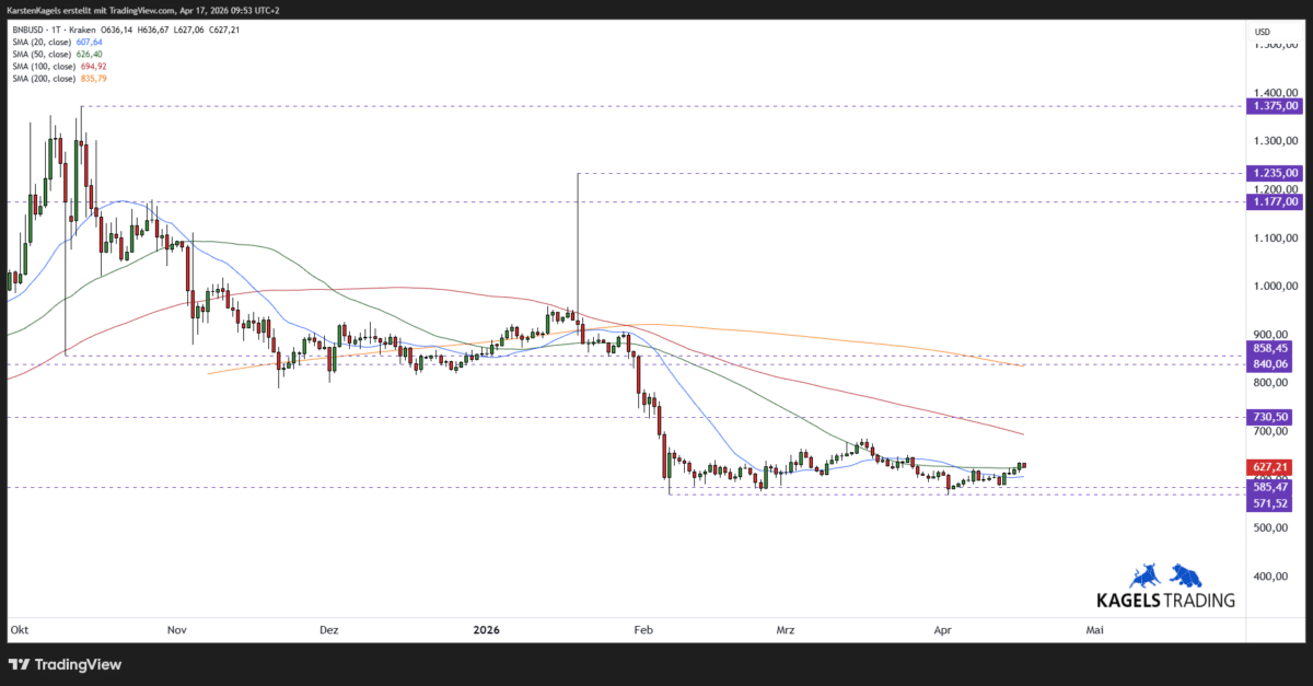 BNBUSD-Binance-Prognose-Tageschart-627-US-Dollar