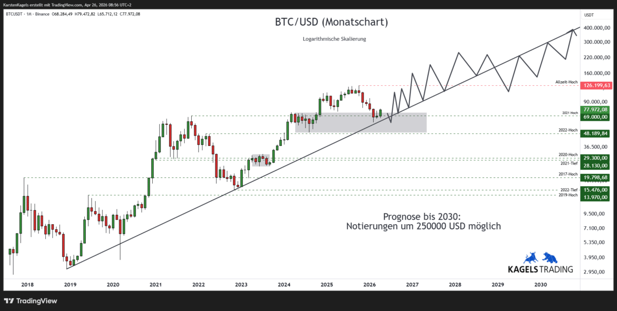 Bitcoin Prognose 2030 im Monatschart