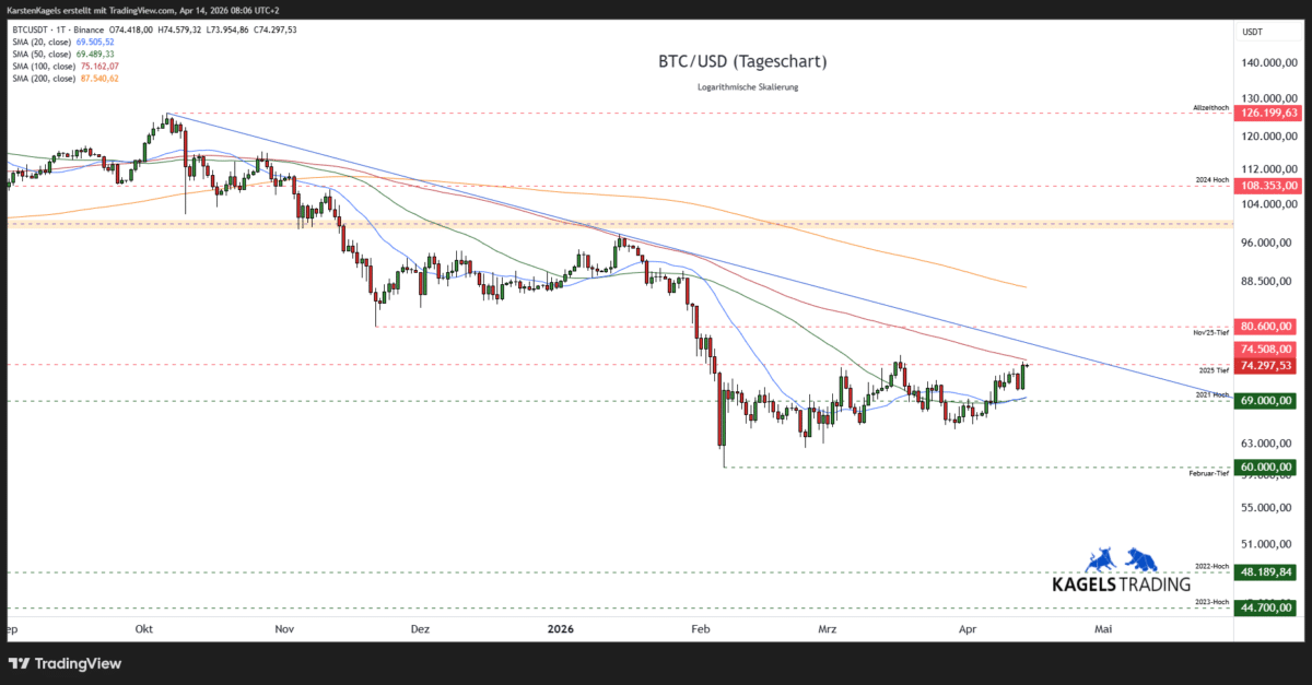 Bitcoin Analyse heute: BTC/USD Tageschart mit GD 20, GD 50, GD 200 und
Unterstützungszonen – Stand 14.04.2026