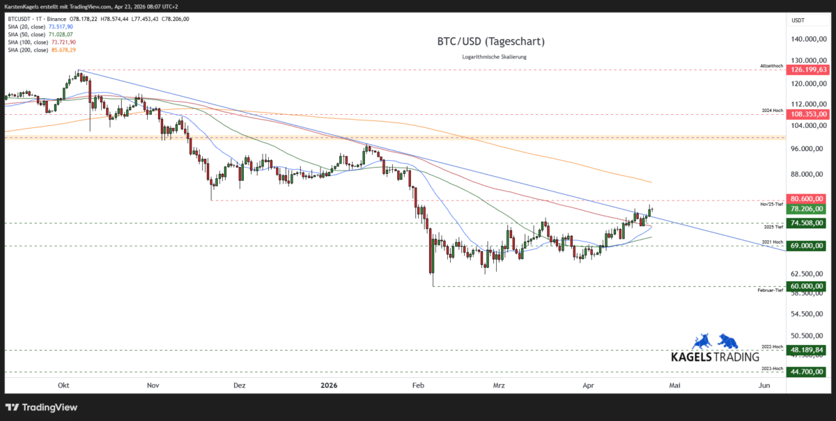 Bitcoin Analyse heute: BTC/USD Tageschart mit GD 20, GD 50, GD 200 und
Unterstützungszonen – Stand 23.04.2026