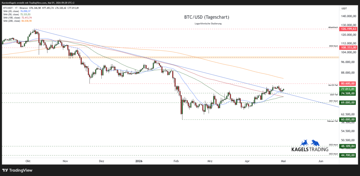 Bitcoin Analyse heute: BTC/USD Tageschart mit GD 20, GD 50, GD 200 und
Unterstützungszonen – Stand 01.05.2026