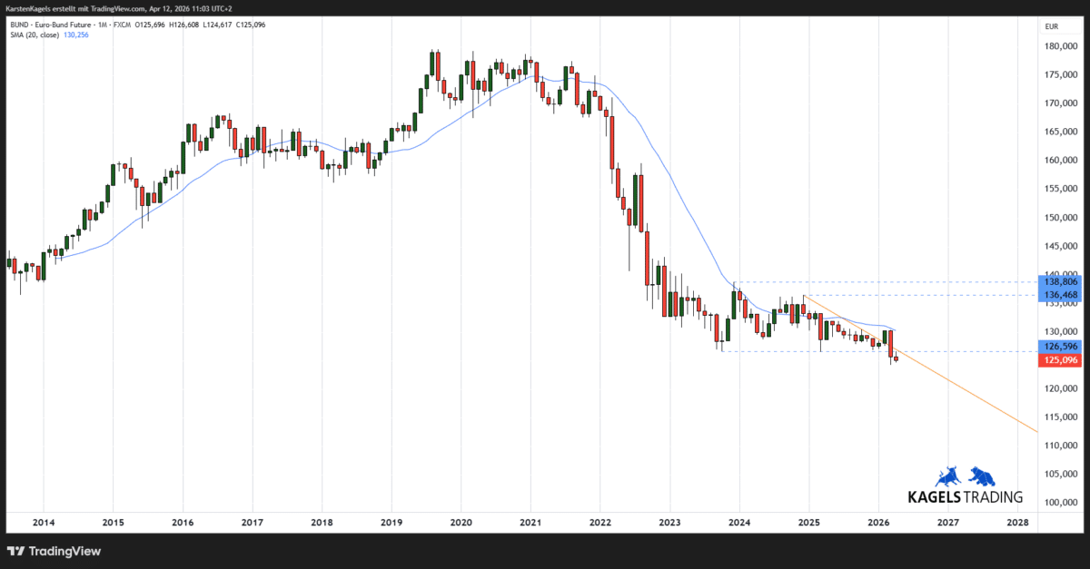 Langfristige Prognose für den Euro BUND Future