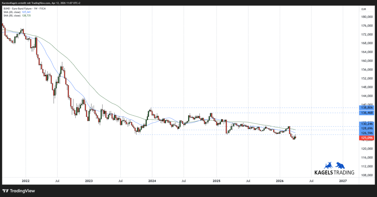 Chart: Mittelfristige Prognose für den Euro BUND Future