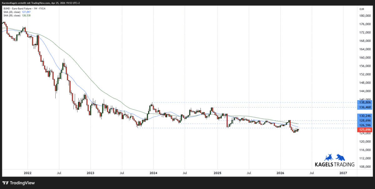 Chart: Mittelfristige Prognose für den Euro BUND Future