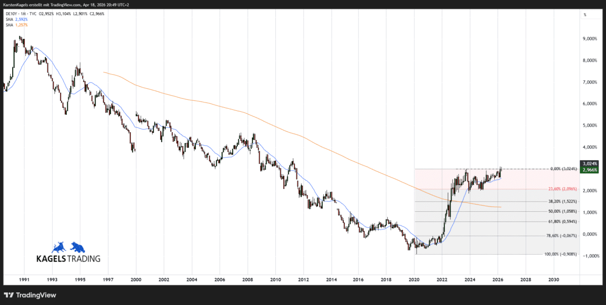 Zinsanstieg testet den Widerstand der 3 % Marke