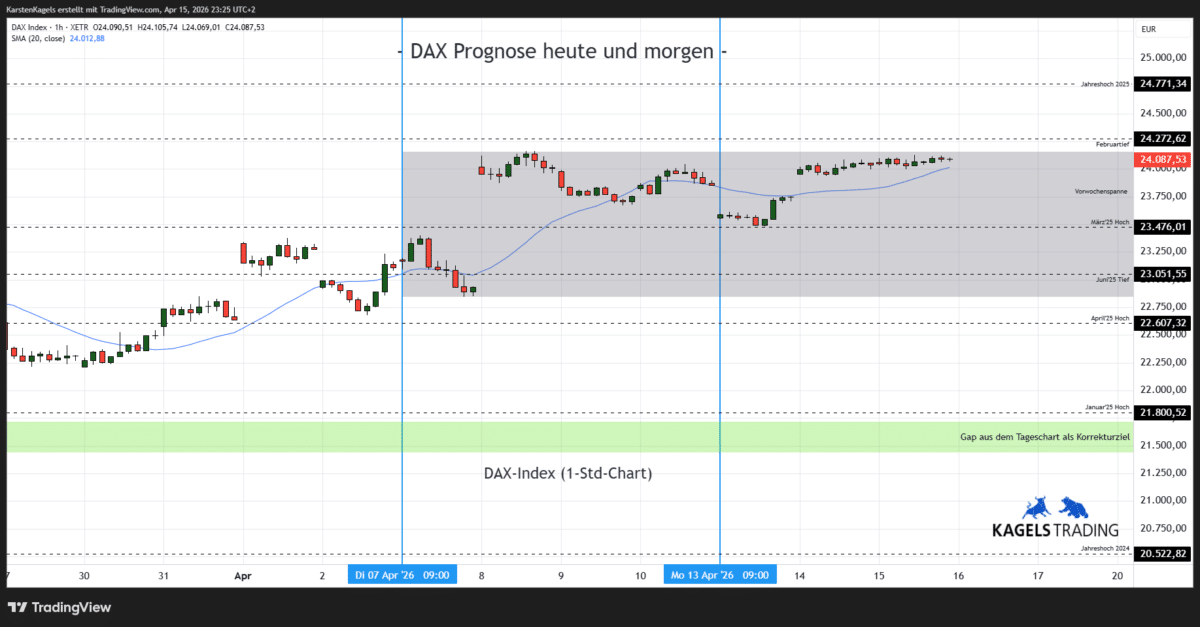 DAX Prognose heute und morgen im Stundenchart – aktuell bei 24.087 Punkten (Chart: TradingView)